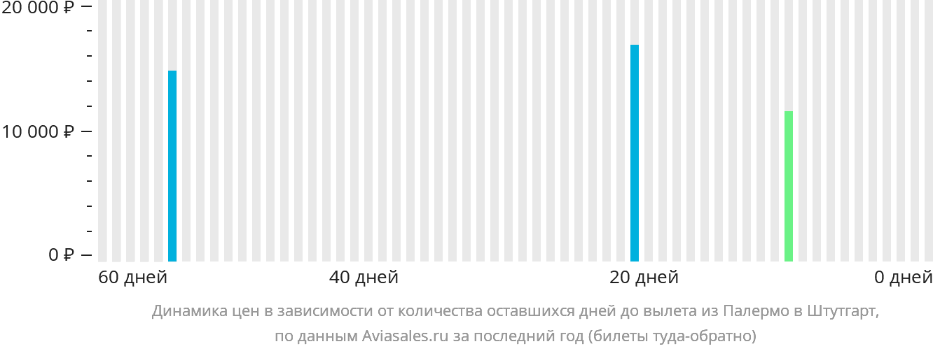 Динамика цен в зависимости от количества оставшихся дней до вылета из Палермо в Штутгарт