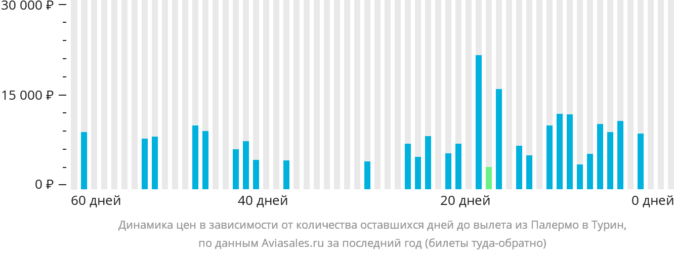 Динамика цен в зависимости от количества оставшихся дней до вылета из Палермо в Турин