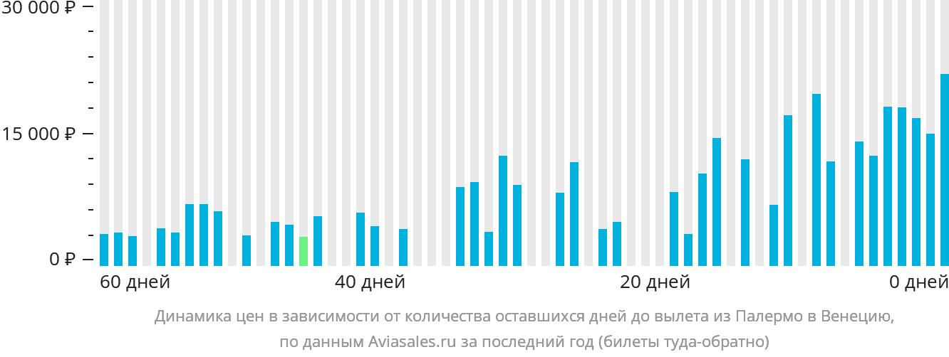 Динамика цен в зависимости от количества оставшихся дней до вылета из Палермо в Венецию