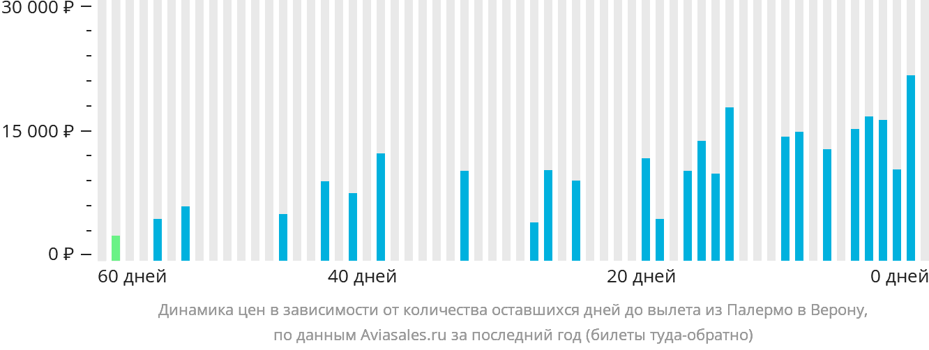 Динамика цен в зависимости от количества оставшихся дней до вылета из Палермо в Верону