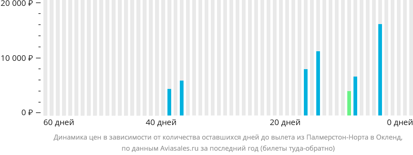 Динамика цен в зависимости от количества оставшихся дней до вылета из Палмерстон-Норт в Окленд