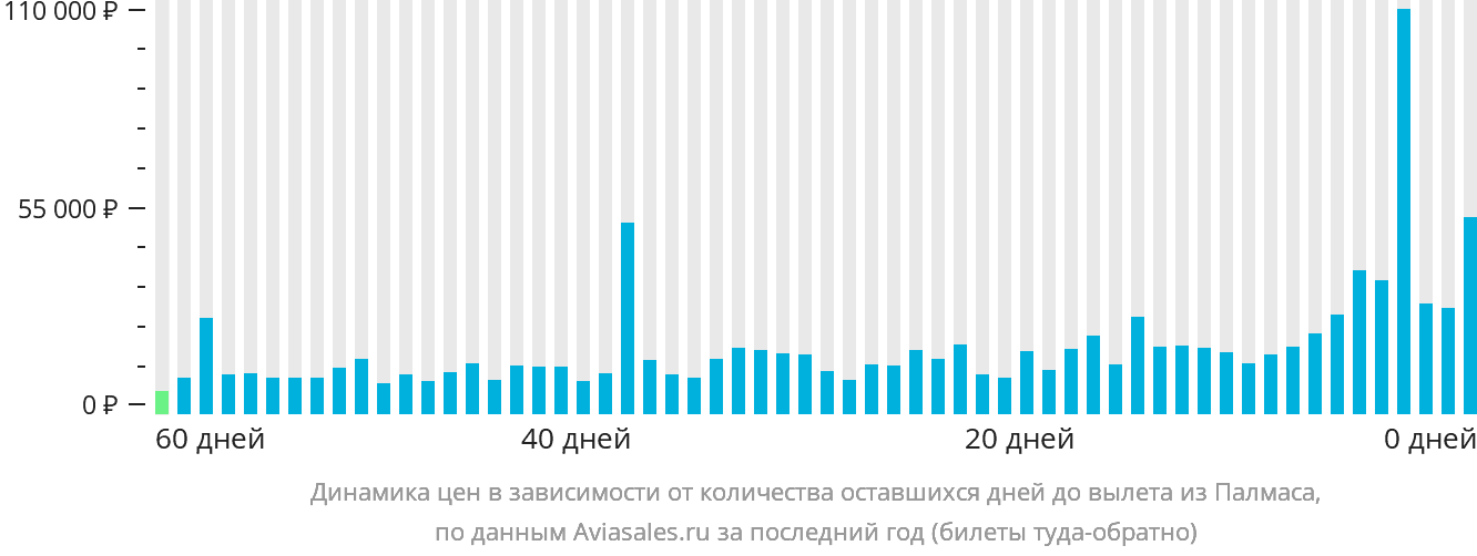 Динамика цен в зависимости от количества оставшихся дней до вылета из Палмаса