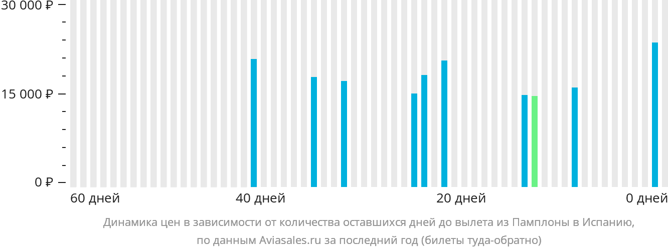 Динамика цен в зависимости от количества оставшихся дней до вылета из Памплоны в Испанию