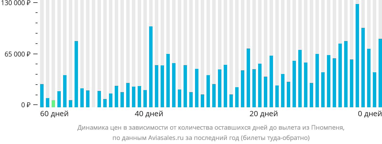 Динамика цен в зависимости от количества оставшихся дней до вылета из Пномпеня