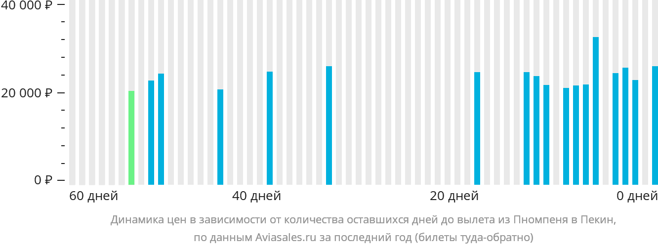Динамика цен в зависимости от количества оставшихся дней до вылета из Пномпеня в Пекин
