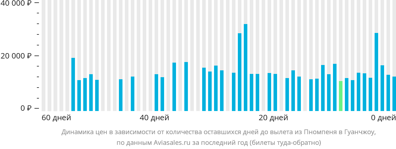 Динамика цен в зависимости от количества оставшихся дней до вылета из Пномпеня в Гуанчжоу
