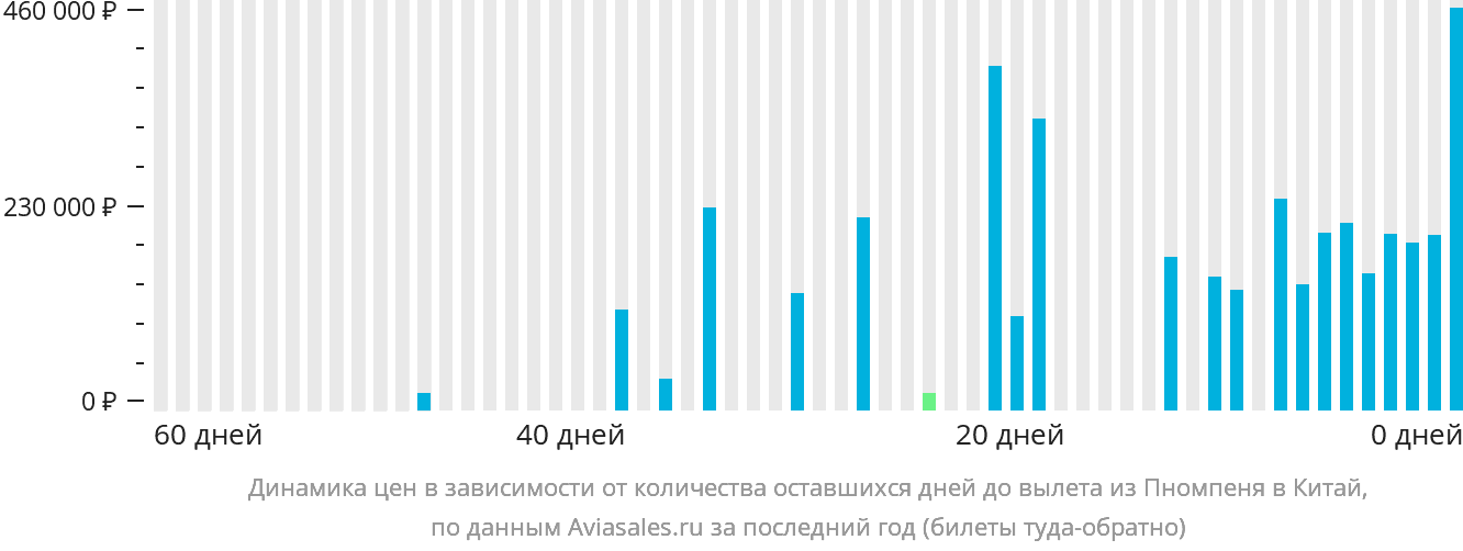 Динамика цен в зависимости от количества оставшихся дней до вылета из Пномпеня в Китай
