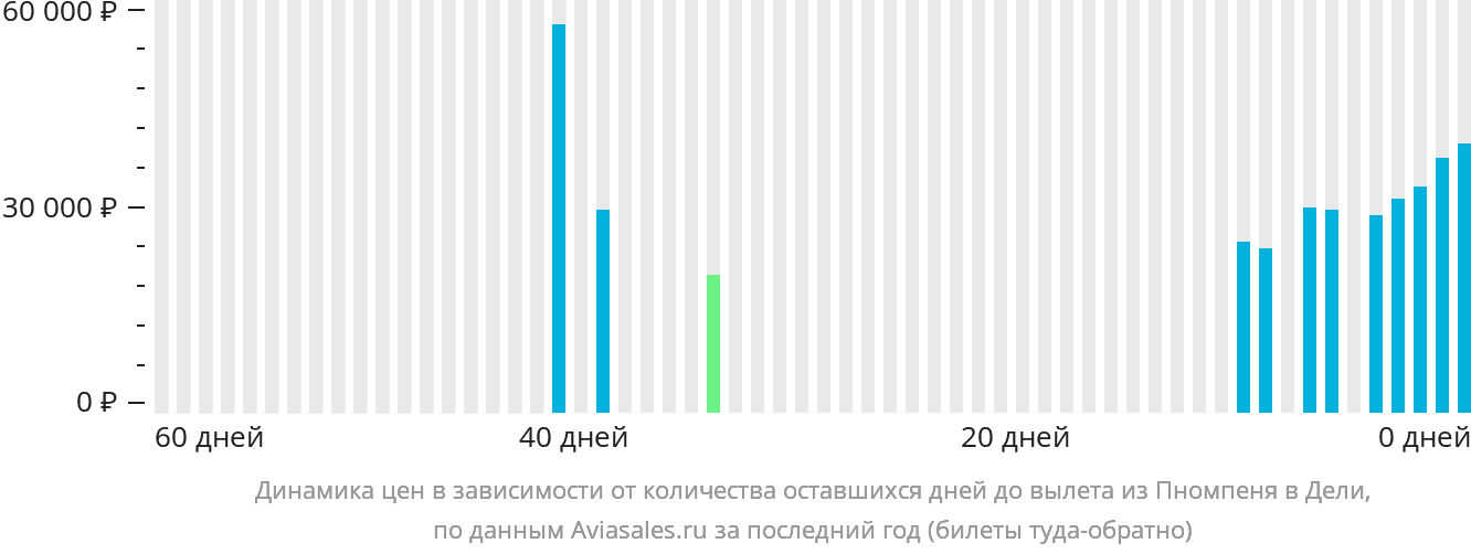 Динамика цен в зависимости от количества оставшихся дней до вылета из Пномпеня в Дели