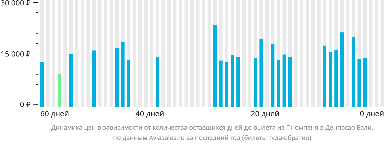 Динамика цен в зависимости от количества оставшихся дней до вылета из Пномпеня в Денпасар (Бали)