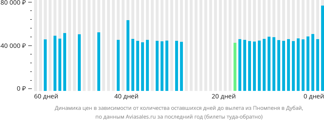 Динамика цен в зависимости от количества оставшихся дней до вылета из Пномпеня в Дубай