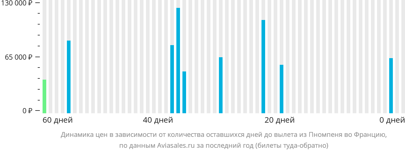 Динамика цен в зависимости от количества оставшихся дней до вылета из Пномпеня во Францию