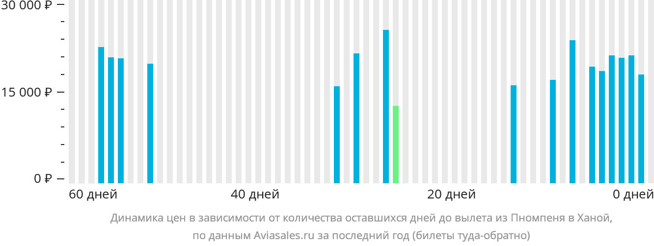 Динамика цен в зависимости от количества оставшихся дней до вылета из Пномпеня в Ханой
