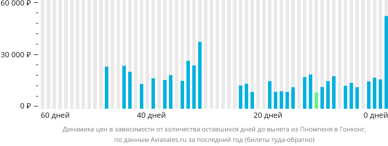Динамика цен в зависимости от количества оставшихся дней до вылета из Пномпеня в Гонконг