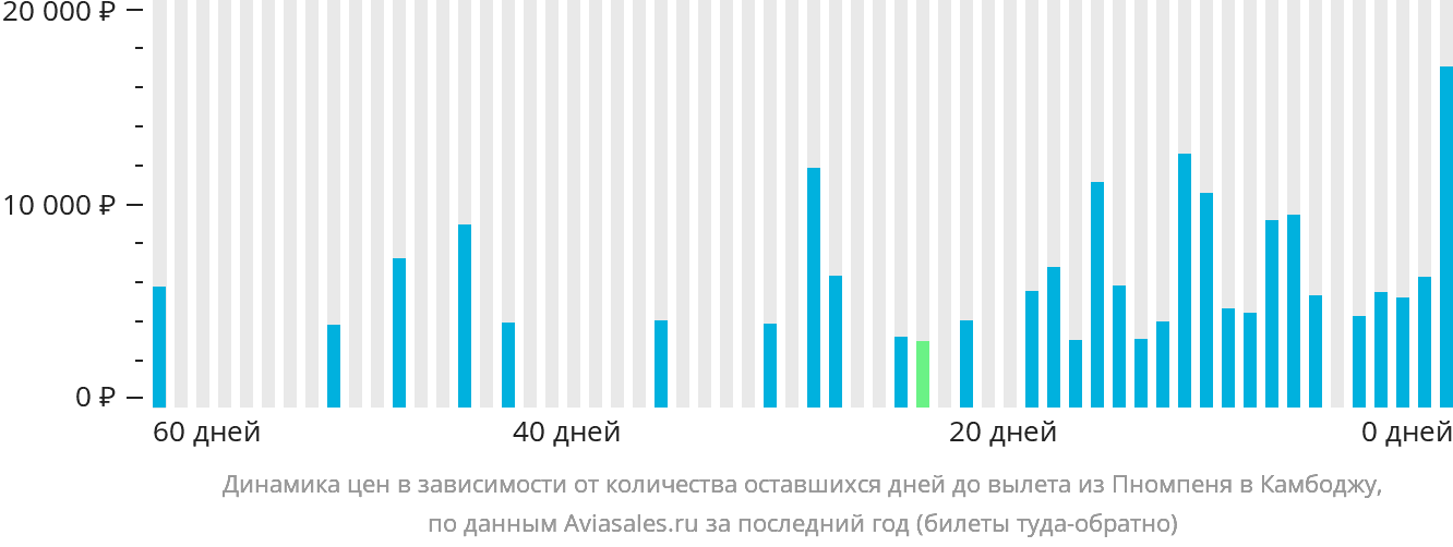 Динамика цен в зависимости от количества оставшихся дней до вылета из Пномпеня в Камбоджу