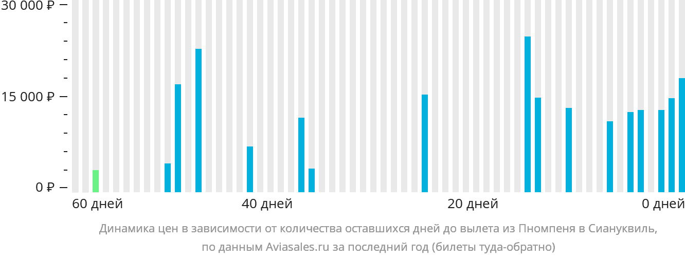 Динамика цен в зависимости от количества оставшихся дней до вылета из Пномпеня в Сиануквиль