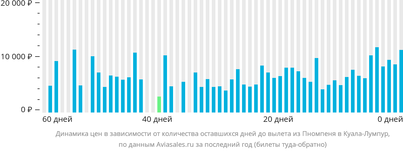 Динамика цен в зависимости от количества оставшихся дней до вылета из Пномпеня в Куала-Лумпур