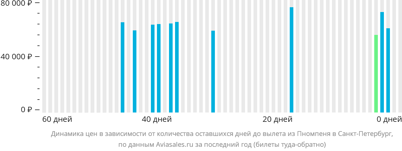 Динамика цен в зависимости от количества оставшихся дней до вылета из Пномпеня в Санкт-Петербург