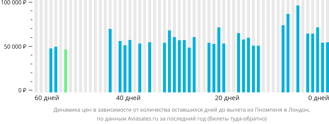 Динамика цен в зависимости от количества оставшихся дней до вылета из Пномпеня в Лондон