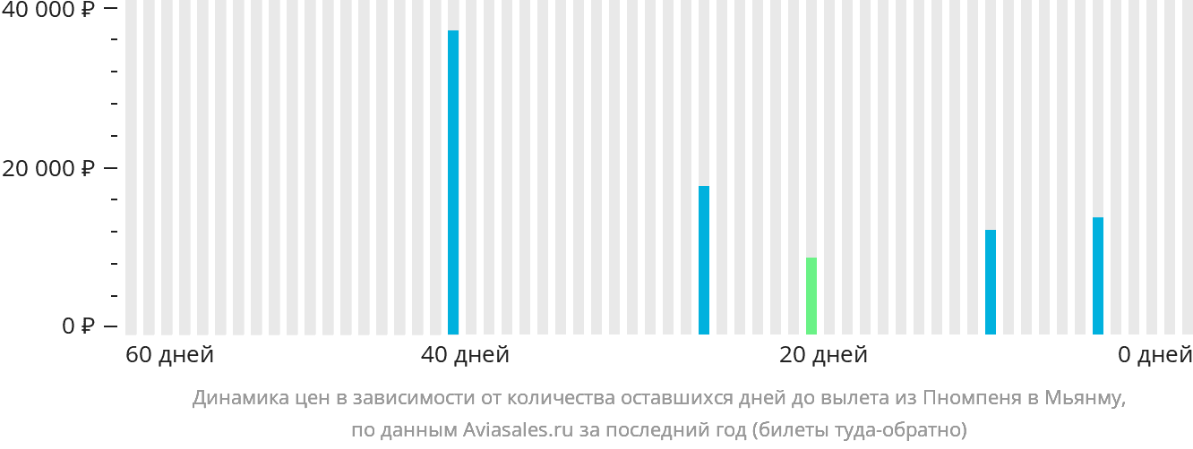 Динамика цен в зависимости от количества оставшихся дней до вылета из Пномпеня в Мьянму
