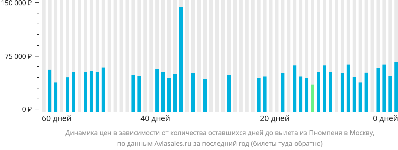 Динамика цен в зависимости от количества оставшихся дней до вылета из Пномпеня в Москву