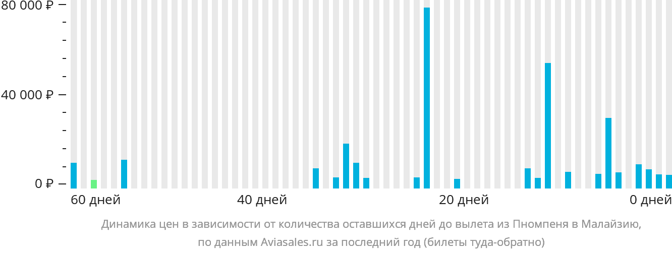 Динамика цен в зависимости от количества оставшихся дней до вылета из Пномпеня в Малайзию