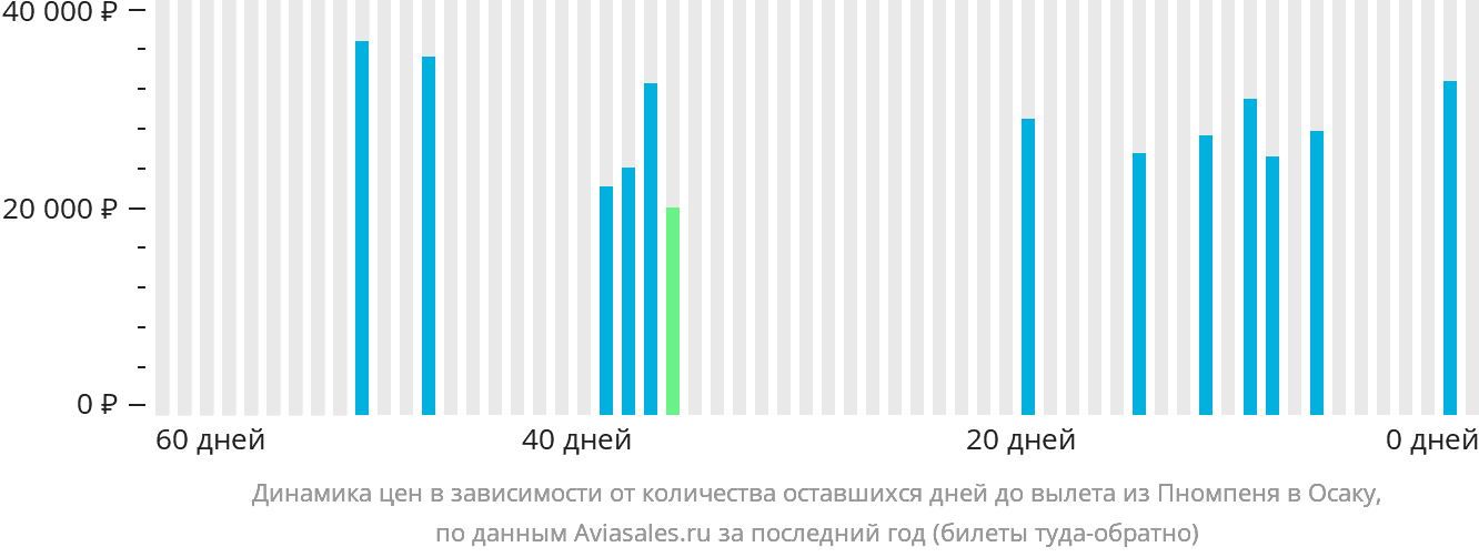 Динамика цен в зависимости от количества оставшихся дней до вылета из Пномпеня в Осаку