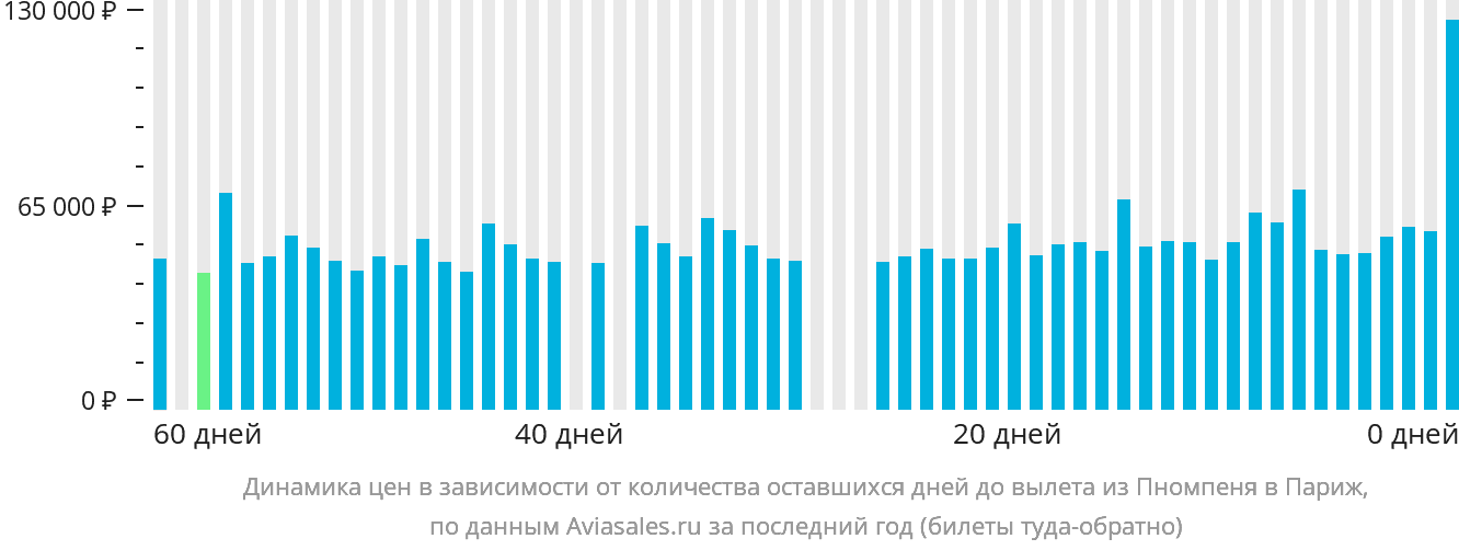 Динамика цен в зависимости от количества оставшихся дней до вылета из Пномпеня в Париж