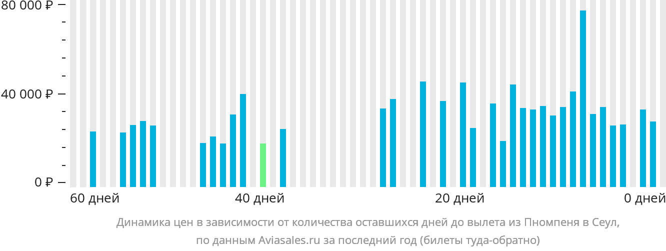 Динамика цен в зависимости от количества оставшихся дней до вылета из Пномпеня в Сеул