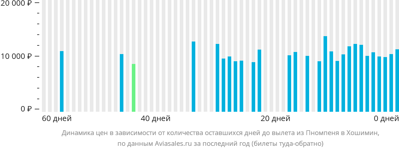 Динамика цен в зависимости от количества оставшихся дней до вылета из Пномпеня в Хошимин