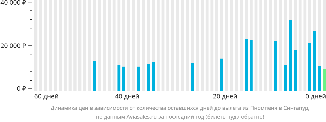 Динамика цен в зависимости от количества оставшихся дней до вылета из Пномпеня в Сингапур