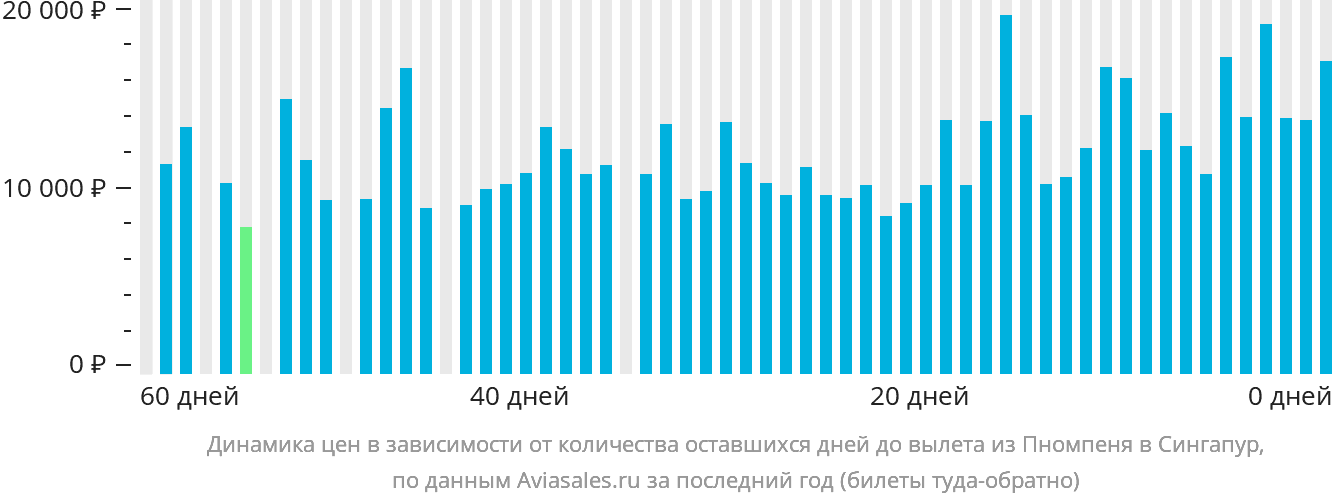Динамика цен в зависимости от количества оставшихся дней до вылета из Пномпеня в Сингапур