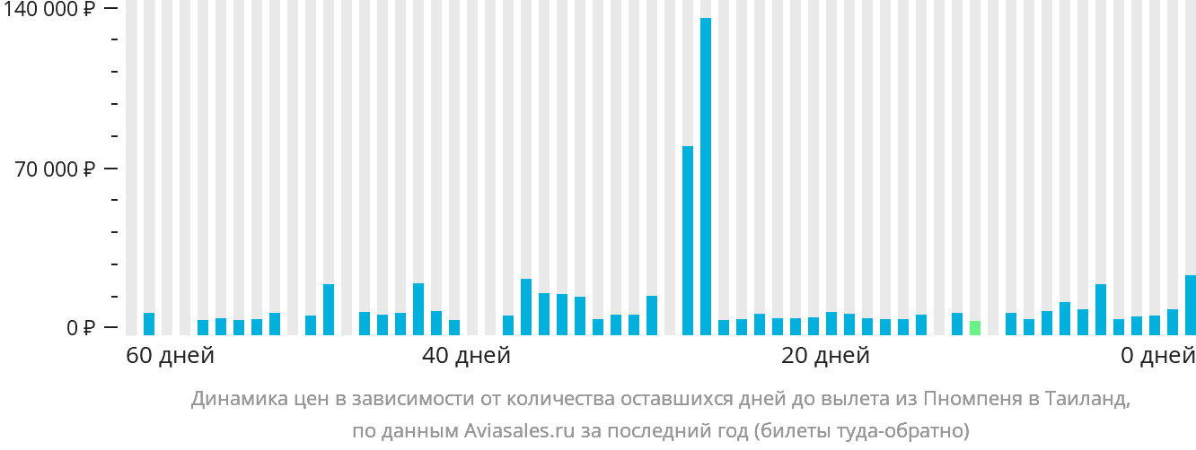 Динамика цен в зависимости от количества оставшихся дней до вылета из Пномпеня в Таиланд