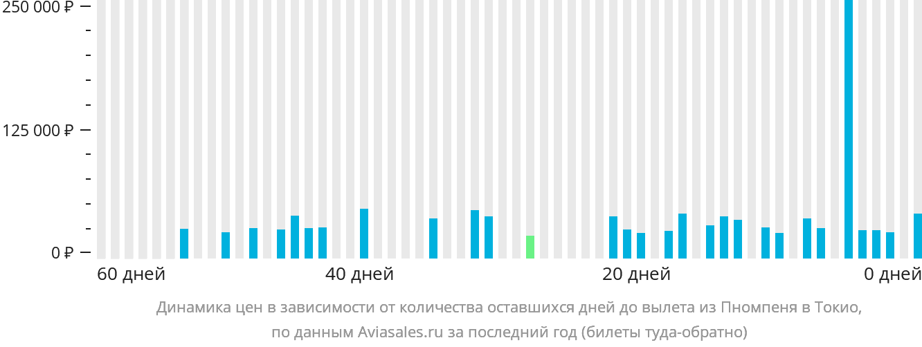 Динамика цен в зависимости от количества оставшихся дней до вылета из Пномпеня в Токио