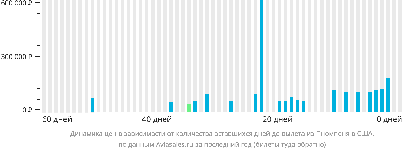 Динамика цен в зависимости от количества оставшихся дней до вылета из Пномпеня в США
