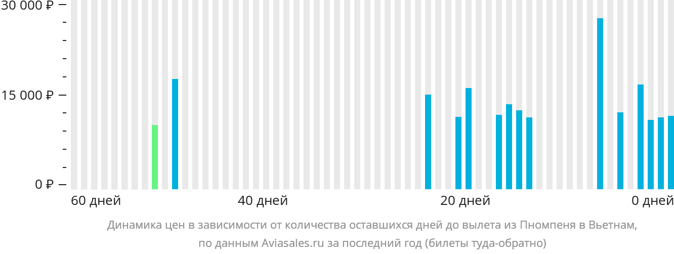 Динамика цен в зависимости от количества оставшихся дней до вылета из Пномпеня в Вьетнам