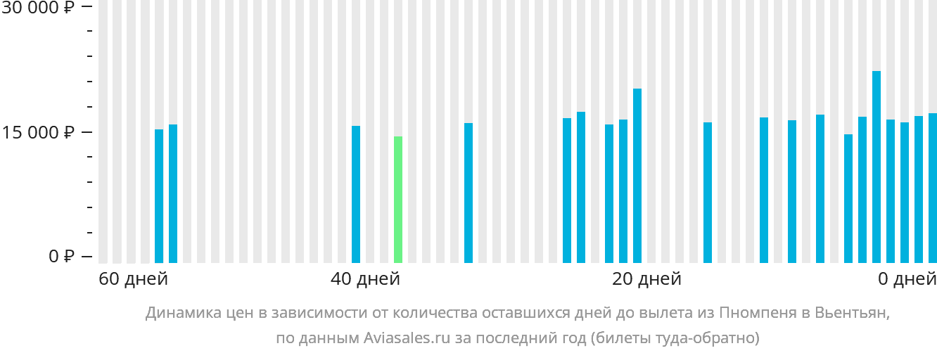 Динамика цен в зависимости от количества оставшихся дней до вылета из Пномпеня в Вьентьян