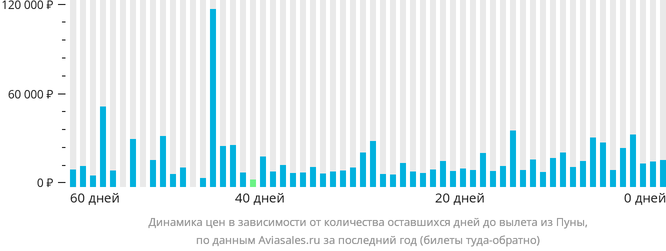 Динамика цен в зависимости от количества оставшихся дней до вылета из Пуны