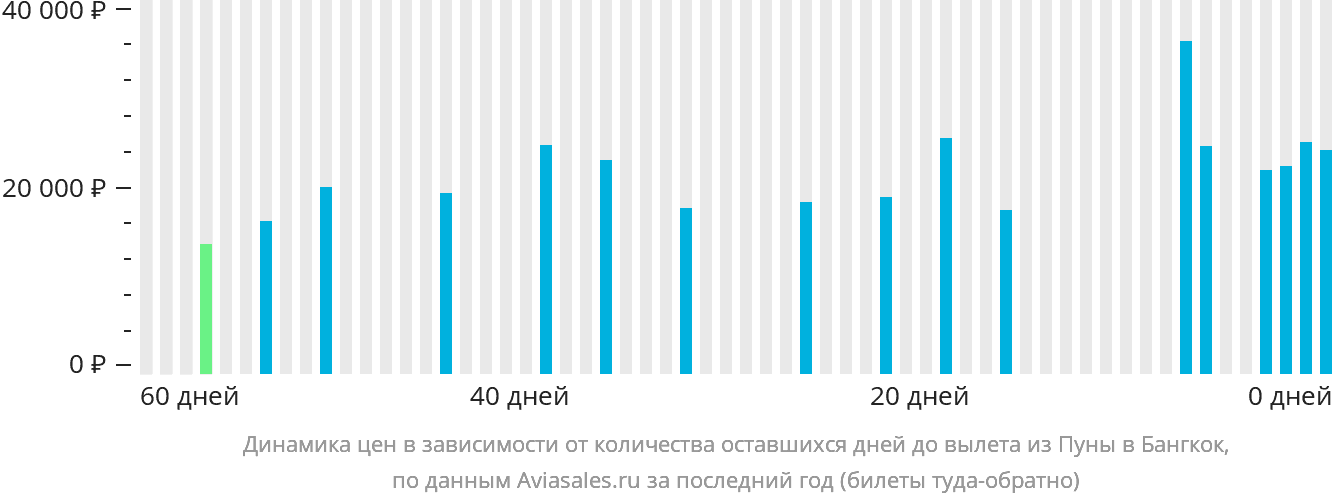 Динамика цен в зависимости от количества оставшихся дней до вылета из Пуны в Бангкок