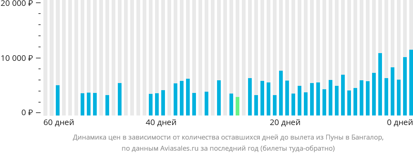 Динамика цен в зависимости от количества оставшихся дней до вылета из Пуны в Бангалор
