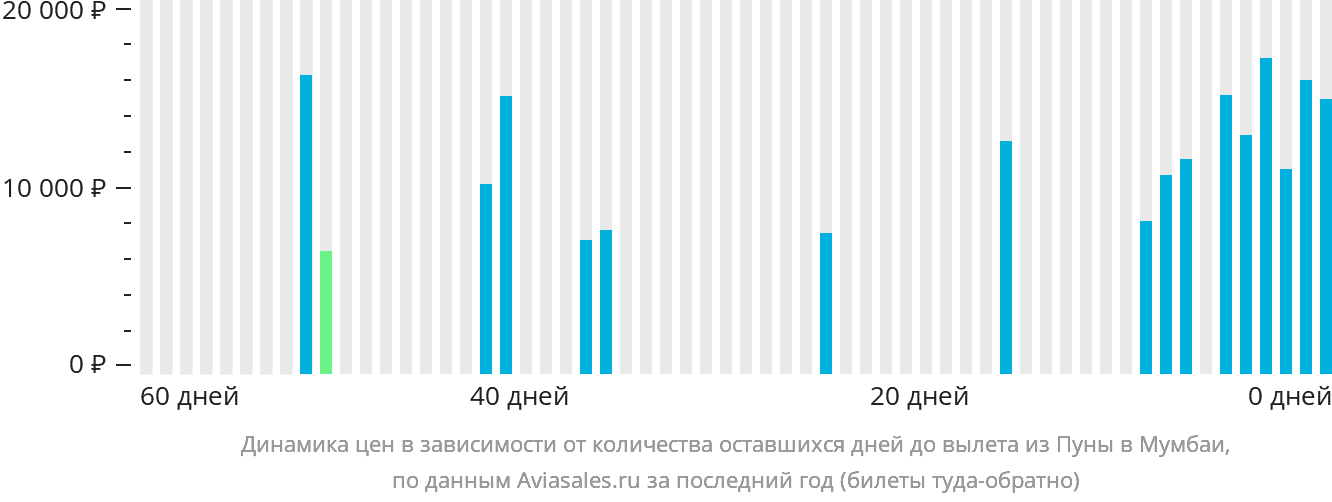 Динамика цен в зависимости от количества оставшихся дней до вылета из Пуны в Мумбаи