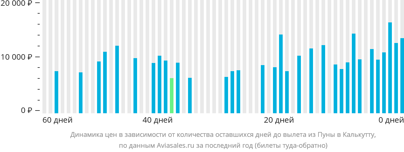 Динамика цен в зависимости от количества оставшихся дней до вылета из Пуны в Калькутту