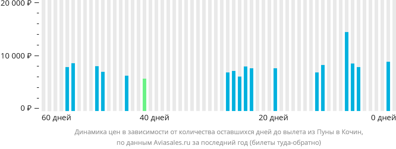 Динамика цен в зависимости от количества оставшихся дней до вылета из Пуны в Кочин
