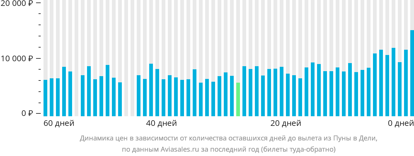 Динамика цен в зависимости от количества оставшихся дней до вылета из Пуны в Дели