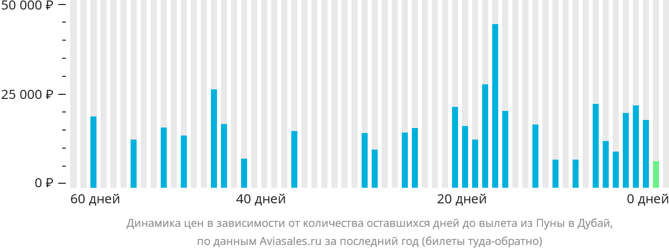 Динамика цен в зависимости от количества оставшихся дней до вылета из Пуны в Дубай