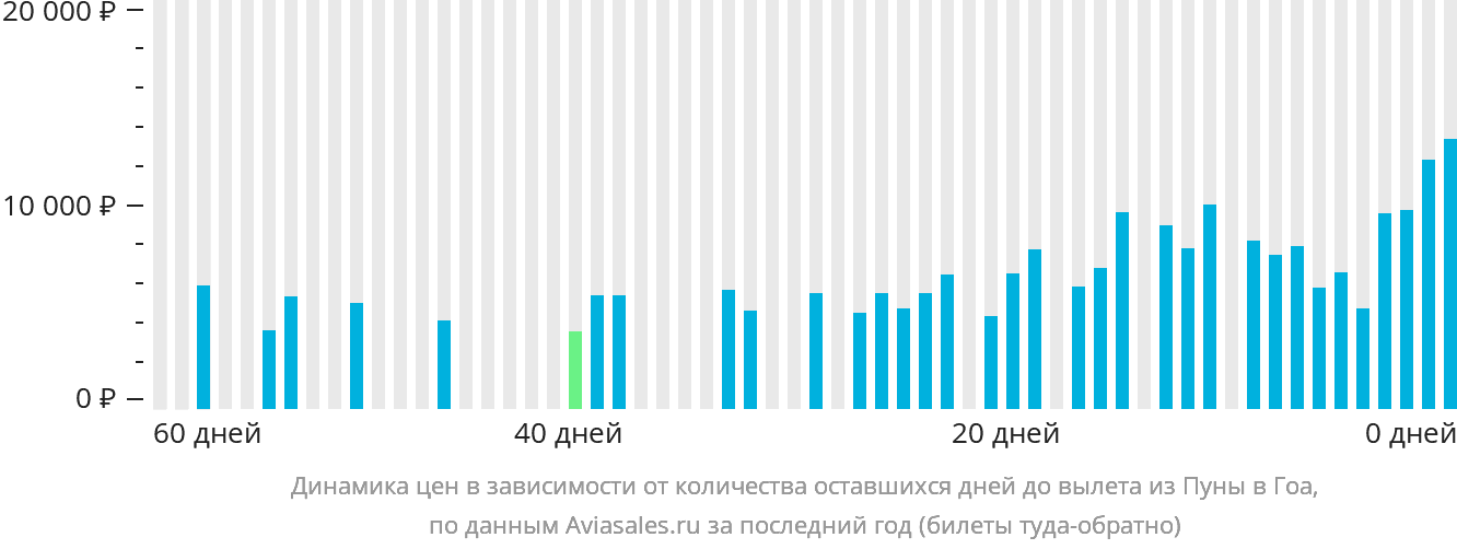 Динамика цен в зависимости от количества оставшихся дней до вылета из Пуны в Гоа