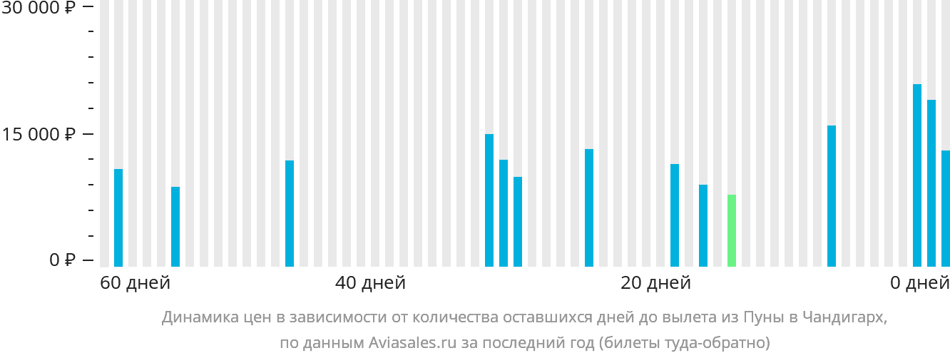 Динамика цен в зависимости от количества оставшихся дней до вылета из Пуны в Чандигарх
