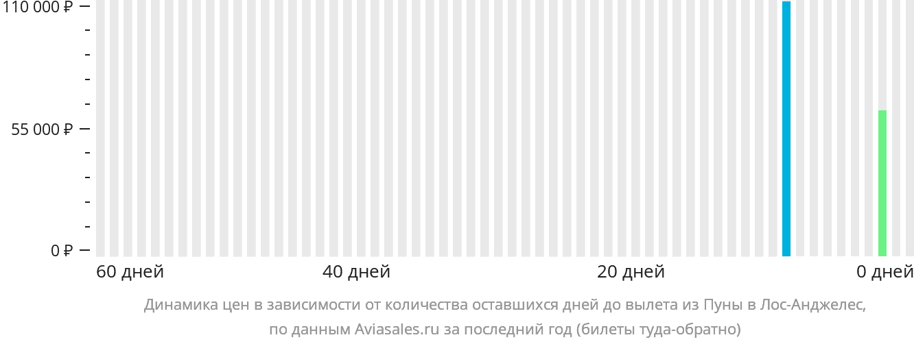Динамика цен в зависимости от количества оставшихся дней до вылета из Пуны в Лос-Анджелес