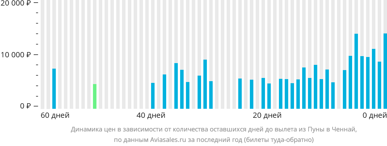 Динамика цен в зависимости от количества оставшихся дней до вылета из Пуны в Ченнай