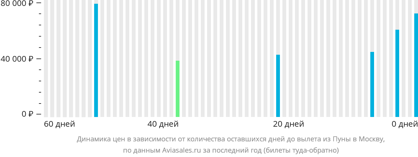 Динамика цен в зависимости от количества оставшихся дней до вылета из Пуны в Москву