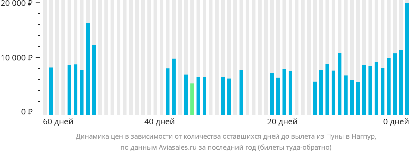 Динамика цен в зависимости от количества оставшихся дней до вылета из Пуны в Нагпур